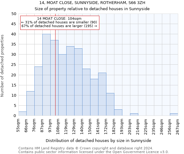 14, MOAT CLOSE, SUNNYSIDE, ROTHERHAM, S66 3ZH: Size of property relative to detached houses in Sunnyside