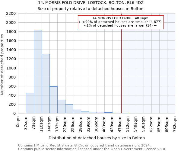 14, MORRIS FOLD DRIVE, LOSTOCK, BOLTON, BL6 4DZ: Size of property relative to detached houses in Bolton