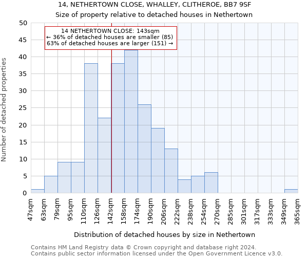 14, NETHERTOWN CLOSE, WHALLEY, CLITHEROE, BB7 9SF: Size of property relative to detached houses in Nethertown