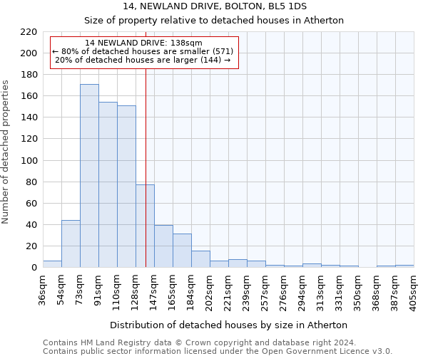 14, NEWLAND DRIVE, BOLTON, BL5 1DS: Size of property relative to detached houses in Atherton