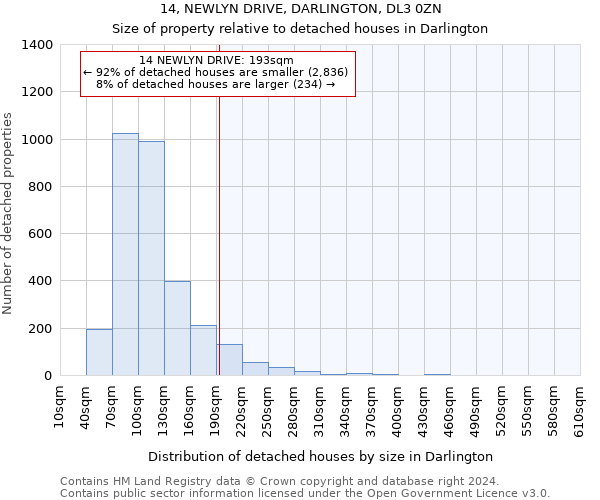 14, NEWLYN DRIVE, DARLINGTON, DL3 0ZN: Size of property relative to detached houses in Darlington