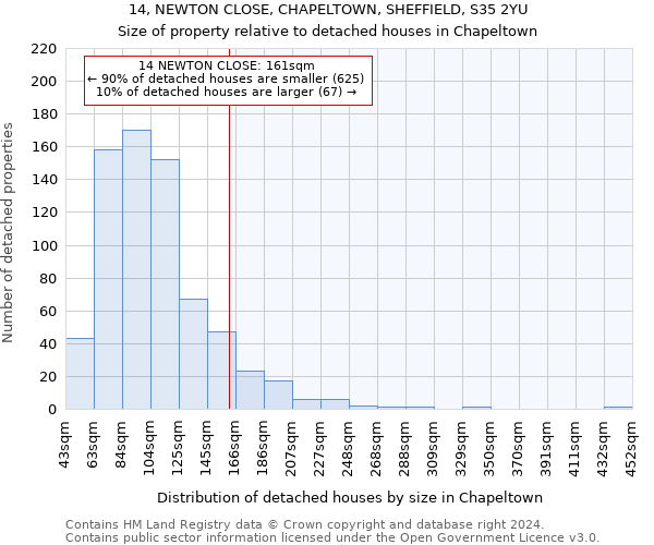 14, NEWTON CLOSE, CHAPELTOWN, SHEFFIELD, S35 2YU: Size of property relative to detached houses in Chapeltown