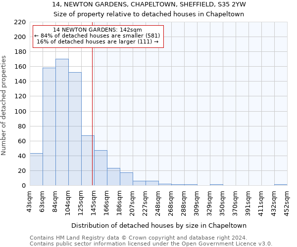 14, NEWTON GARDENS, CHAPELTOWN, SHEFFIELD, S35 2YW: Size of property relative to detached houses in Chapeltown