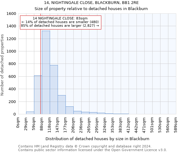 14, NIGHTINGALE CLOSE, BLACKBURN, BB1 2RE: Size of property relative to detached houses in Blackburn