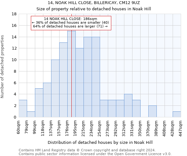 14, NOAK HILL CLOSE, BILLERICAY, CM12 9UZ: Size of property relative to detached houses in Noak Hill
