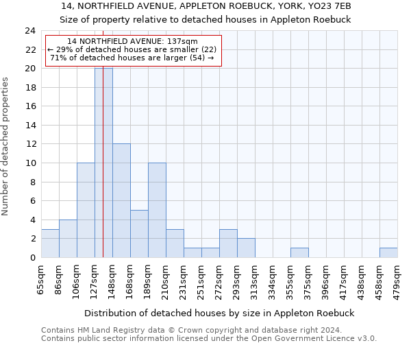 14, NORTHFIELD AVENUE, APPLETON ROEBUCK, YORK, YO23 7EB: Size of property relative to detached houses in Appleton Roebuck