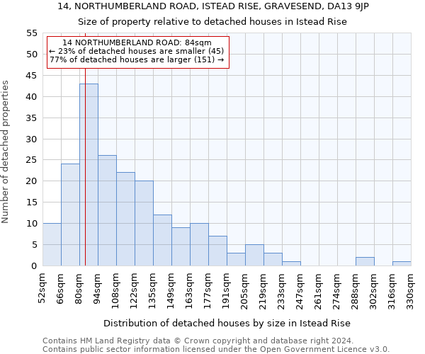14, NORTHUMBERLAND ROAD, ISTEAD RISE, GRAVESEND, DA13 9JP: Size of property relative to detached houses in Istead Rise