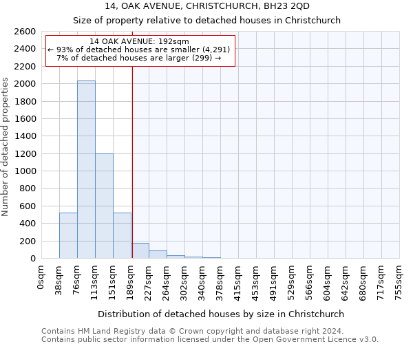 14, OAK AVENUE, CHRISTCHURCH, BH23 2QD: Size of property relative to detached houses in Christchurch