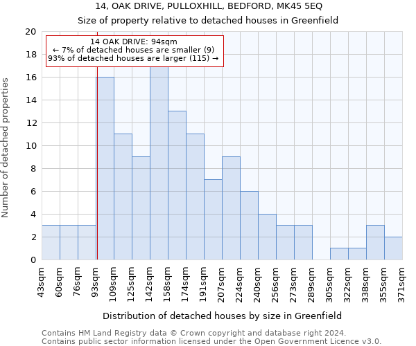 14, OAK DRIVE, PULLOXHILL, BEDFORD, MK45 5EQ: Size of property relative to detached houses in Greenfield