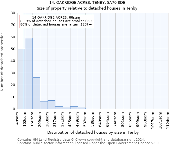 14, OAKRIDGE ACRES, TENBY, SA70 8DB: Size of property relative to detached houses in Tenby