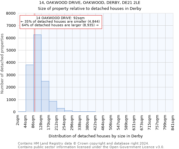 14, OAKWOOD DRIVE, OAKWOOD, DERBY, DE21 2LE: Size of property relative to detached houses in Derby