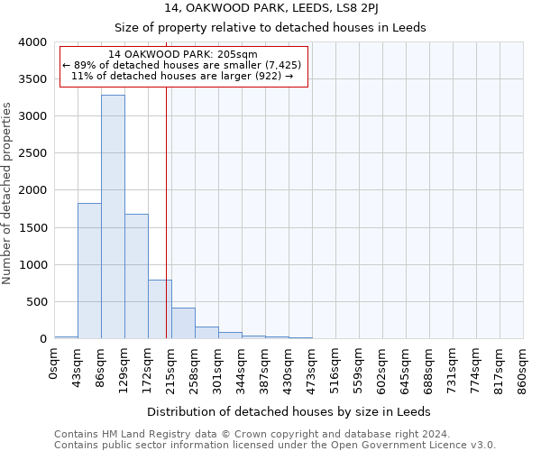 14, OAKWOOD PARK, LEEDS, LS8 2PJ: Size of property relative to detached houses in Leeds