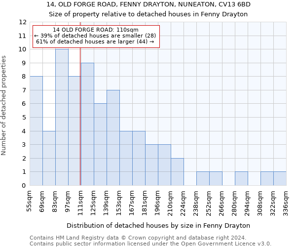 14, OLD FORGE ROAD, FENNY DRAYTON, NUNEATON, CV13 6BD: Size of property relative to detached houses in Fenny Drayton