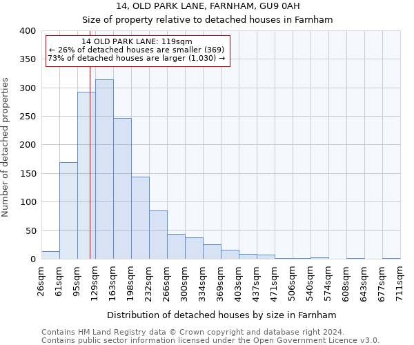 14, OLD PARK LANE, FARNHAM, GU9 0AH: Size of property relative to detached houses in Farnham