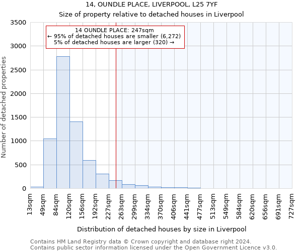 14, OUNDLE PLACE, LIVERPOOL, L25 7YF: Size of property relative to detached houses in Liverpool