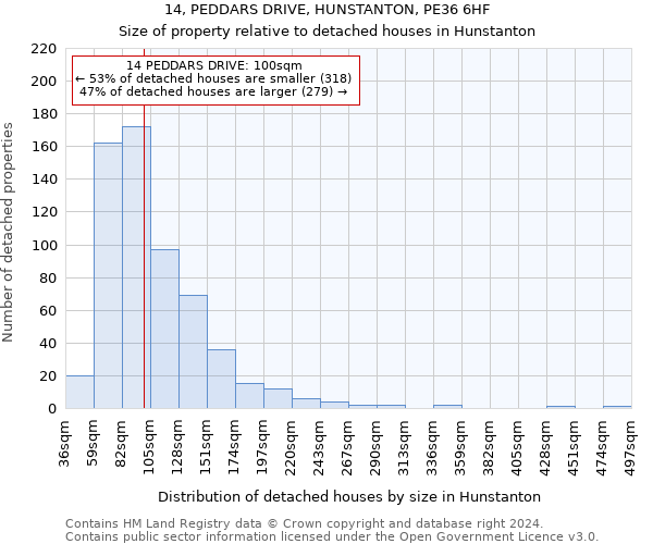 14, PEDDARS DRIVE, HUNSTANTON, PE36 6HF: Size of property relative to detached houses in Hunstanton