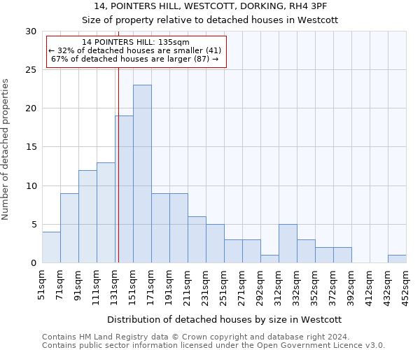 14, POINTERS HILL, WESTCOTT, DORKING, RH4 3PF: Size of property relative to detached houses in Westcott