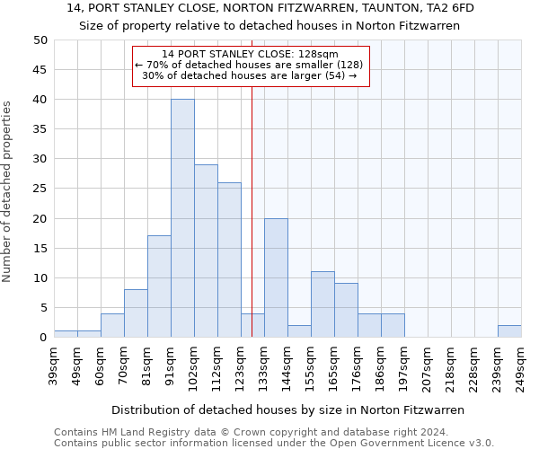 14, PORT STANLEY CLOSE, NORTON FITZWARREN, TAUNTON, TA2 6FD: Size of property relative to detached houses in Norton Fitzwarren