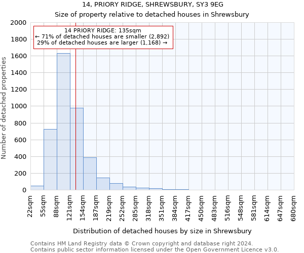 14, PRIORY RIDGE, SHREWSBURY, SY3 9EG: Size of property relative to detached houses in Shrewsbury