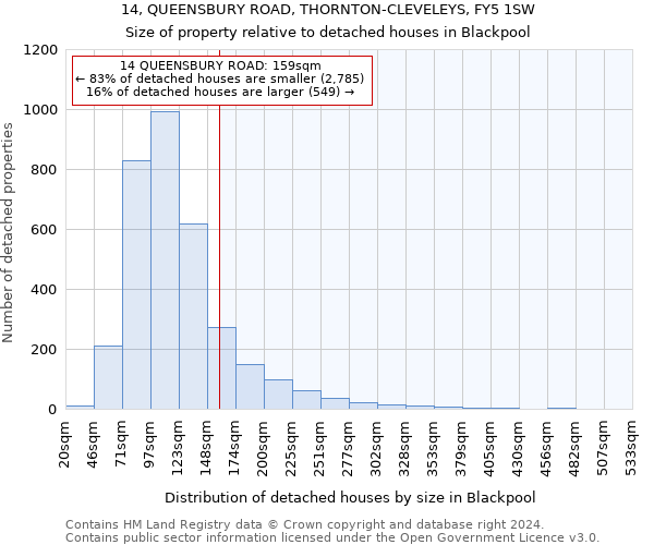 14, QUEENSBURY ROAD, THORNTON-CLEVELEYS, FY5 1SW: Size of property relative to detached houses in Blackpool