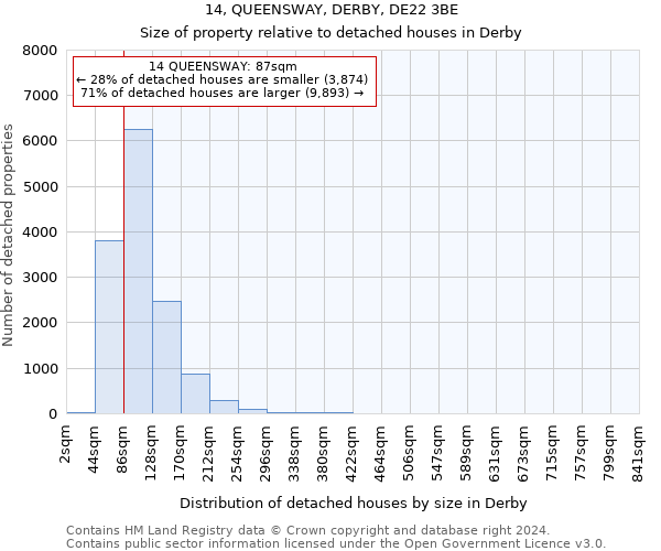14, QUEENSWAY, DERBY, DE22 3BE: Size of property relative to detached houses in Derby