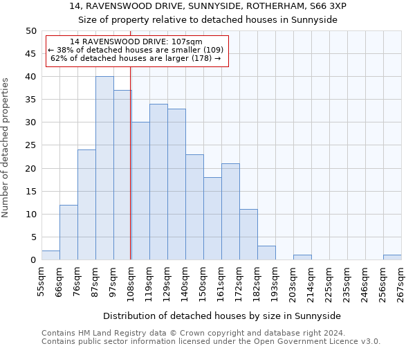 14, RAVENSWOOD DRIVE, SUNNYSIDE, ROTHERHAM, S66 3XP: Size of property relative to detached houses in Sunnyside