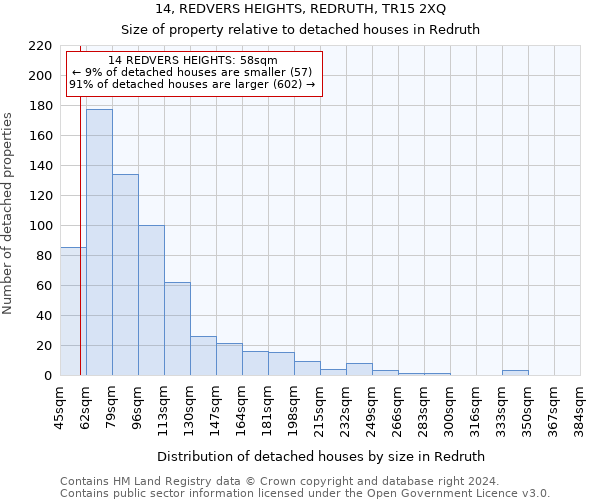 14, REDVERS HEIGHTS, REDRUTH, TR15 2XQ: Size of property relative to detached houses in Redruth