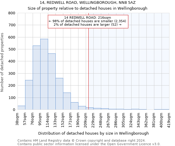 14, REDWELL ROAD, WELLINGBOROUGH, NN8 5AZ: Size of property relative to detached houses in Wellingborough