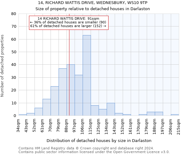 14, RICHARD WATTIS DRIVE, WEDNESBURY, WS10 9TP: Size of property relative to detached houses in Darlaston