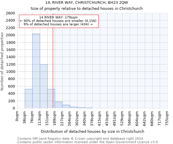 14, RIVER WAY, CHRISTCHURCH, BH23 2QW: Size of property relative to detached houses in Christchurch