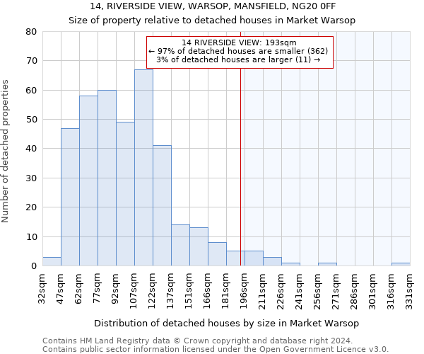 14, RIVERSIDE VIEW, WARSOP, MANSFIELD, NG20 0FF: Size of property relative to detached houses in Market Warsop