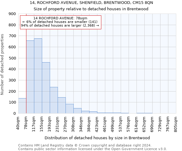 14, ROCHFORD AVENUE, SHENFIELD, BRENTWOOD, CM15 8QN: Size of property relative to detached houses in Brentwood
