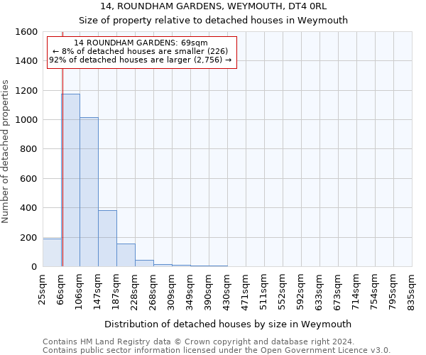 14, ROUNDHAM GARDENS, WEYMOUTH, DT4 0RL: Size of property relative to detached houses in Weymouth
