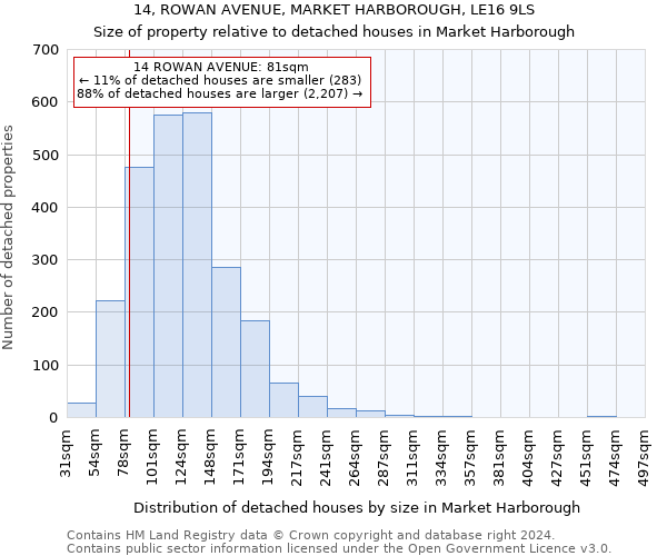14, ROWAN AVENUE, MARKET HARBOROUGH, LE16 9LS: Size of property relative to detached houses in Market Harborough