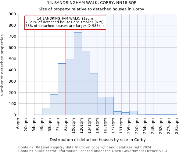 14, SANDRINGHAM WALK, CORBY, NN18 8QE: Size of property relative to detached houses in Corby