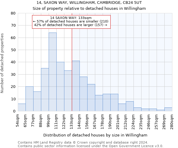 14, SAXON WAY, WILLINGHAM, CAMBRIDGE, CB24 5UT: Size of property relative to detached houses in Willingham