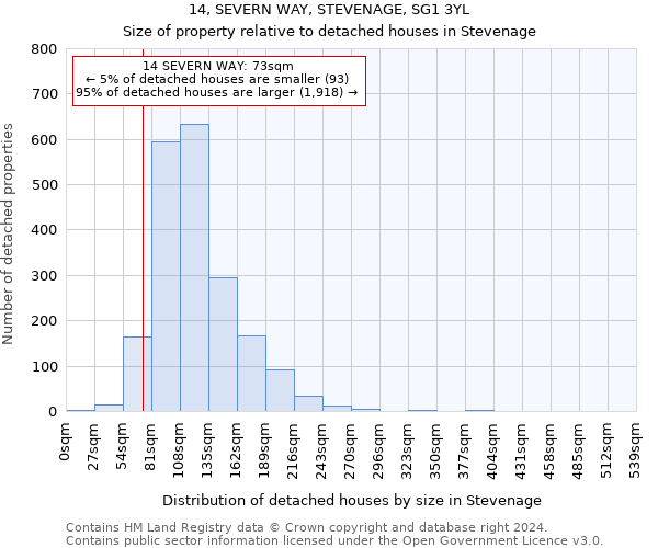 14, SEVERN WAY, STEVENAGE, SG1 3YL: Size of property relative to detached houses in Stevenage