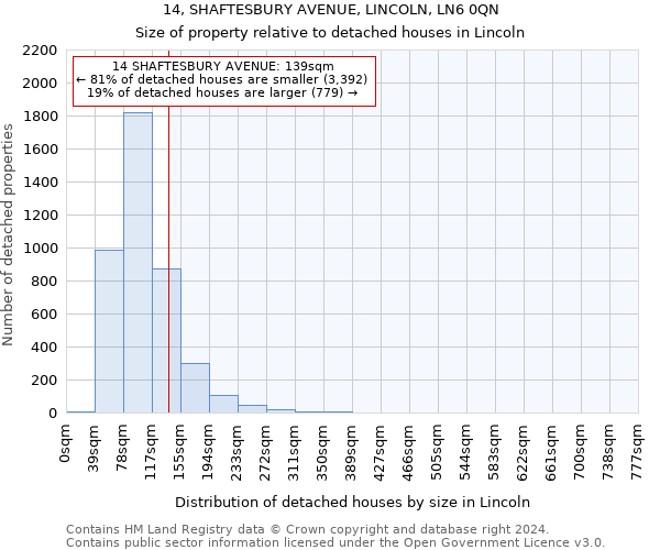 14, SHAFTESBURY AVENUE, LINCOLN, LN6 0QN: Size of property relative to detached houses in Lincoln