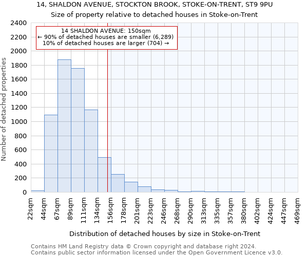 14, SHALDON AVENUE, STOCKTON BROOK, STOKE-ON-TRENT, ST9 9PU: Size of property relative to detached houses in Stoke-on-Trent