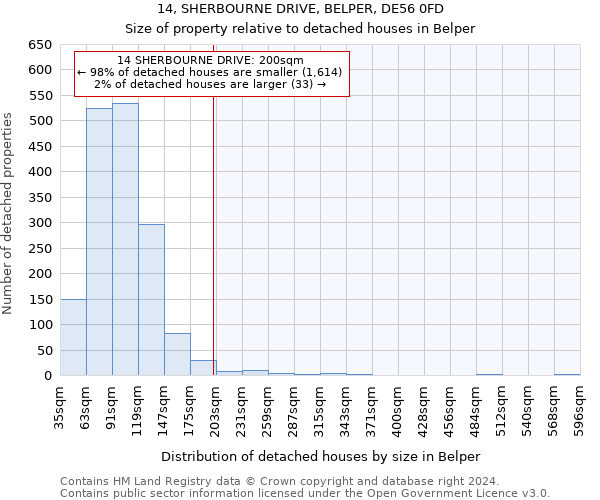 14, SHERBOURNE DRIVE, BELPER, DE56 0FD: Size of property relative to detached houses in Belper