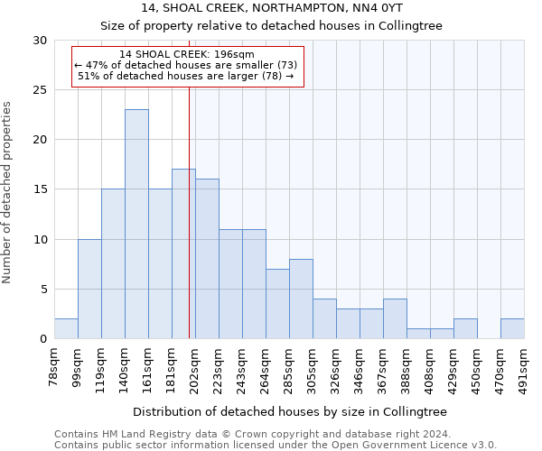 14, SHOAL CREEK, NORTHAMPTON, NN4 0YT: Size of property relative to detached houses in Collingtree