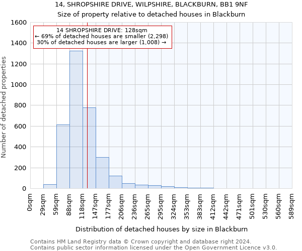 14, SHROPSHIRE DRIVE, WILPSHIRE, BLACKBURN, BB1 9NF: Size of property relative to detached houses in Blackburn