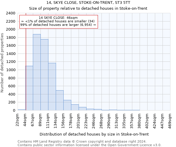 14, SKYE CLOSE, STOKE-ON-TRENT, ST3 5TT: Size of property relative to detached houses in Stoke-on-Trent