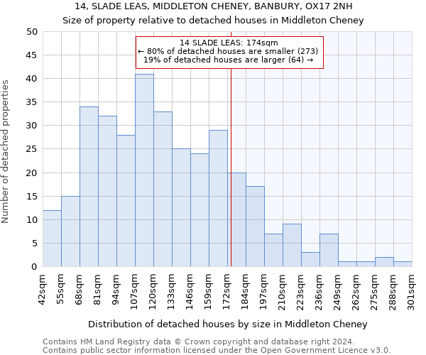 14, SLADE LEAS, MIDDLETON CHENEY, BANBURY, OX17 2NH: Size of property relative to detached houses in Middleton Cheney