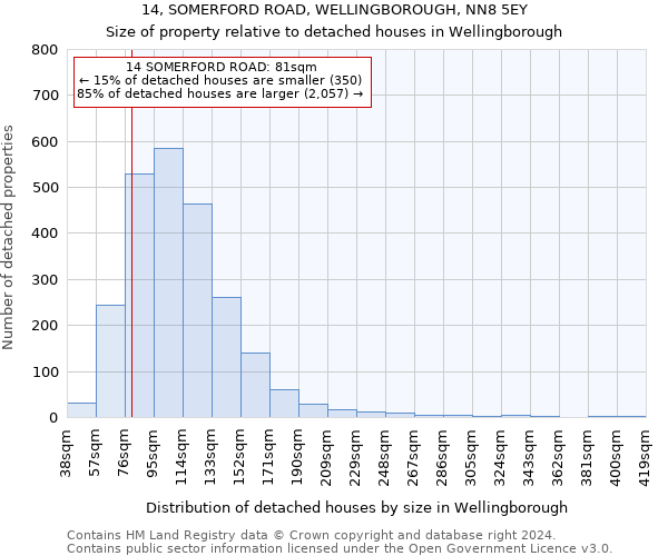 14, SOMERFORD ROAD, WELLINGBOROUGH, NN8 5EY: Size of property relative to detached houses in Wellingborough