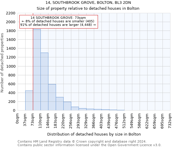 14, SOUTHBROOK GROVE, BOLTON, BL3 2DN: Size of property relative to detached houses in Bolton