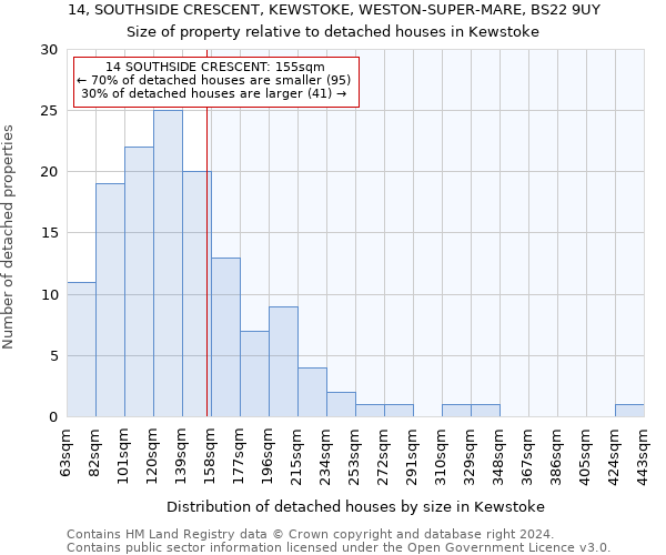 14, SOUTHSIDE CRESCENT, KEWSTOKE, WESTON-SUPER-MARE, BS22 9UY: Size of property relative to detached houses in Kewstoke