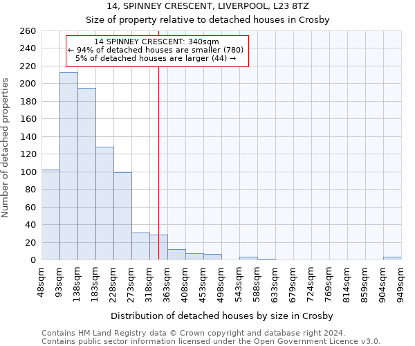 14, SPINNEY CRESCENT, LIVERPOOL, L23 8TZ: Size of property relative to detached houses in Crosby