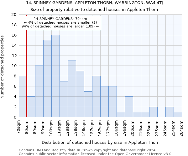 14, SPINNEY GARDENS, APPLETON THORN, WARRINGTON, WA4 4TJ: Size of property relative to detached houses in Appleton Thorn