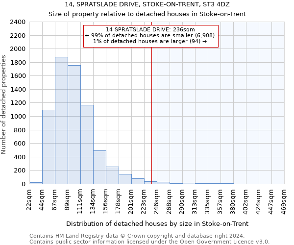 14, SPRATSLADE DRIVE, STOKE-ON-TRENT, ST3 4DZ: Size of property relative to detached houses in Stoke-on-Trent